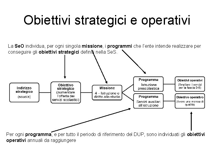 Obiettivi strategici e operativi La Se. O individua, per ogni singola missione, i programmi