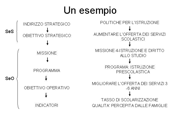 Un esempio Se. S INDIRIZZO STRATEGICO POLITICHE PER L’ISTRUZIONE OBIETTIVO STRATEGICO AUMENTARE L’OFFERTA DEI