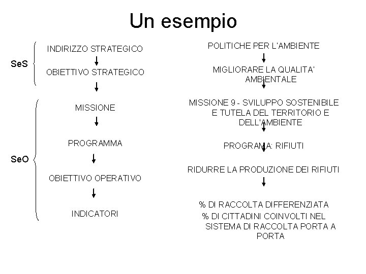 Un esempio Se. S INDIRIZZO STRATEGICO POLITICHE PER L’AMBIENTE OBIETTIVO STRATEGICO MIGLIORARE LA QUALITA’