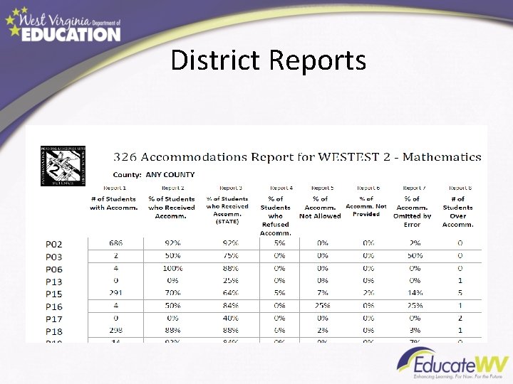 District Reports 