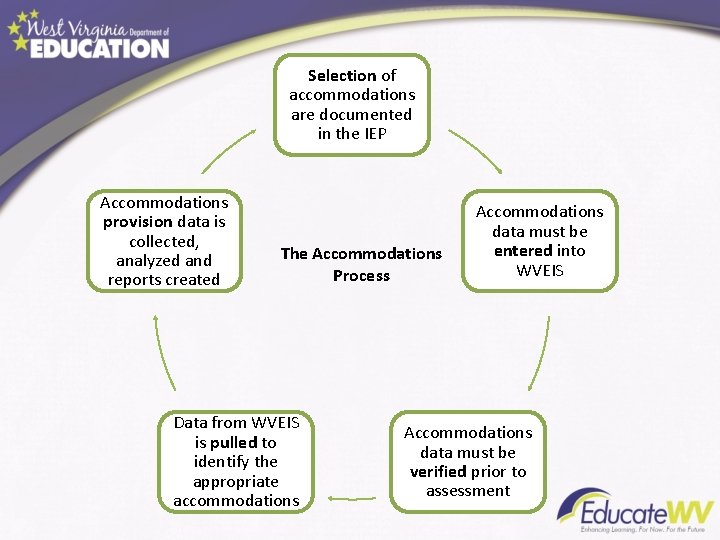 Selection of accommodations are documented in the IEP Accommodations provision data is collected, analyzed