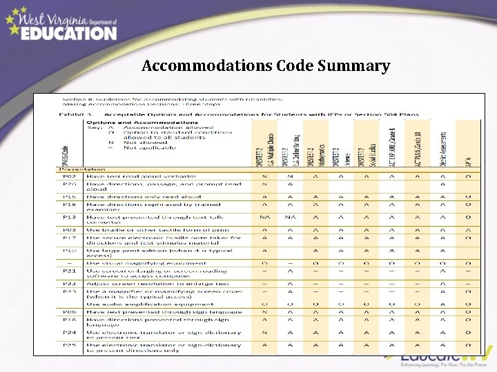 Accommodations Code Summary 