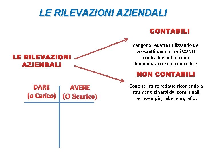 LE RILEVAZIONI AZIENDALI Vengono redatte utilizzando dei prospetti denominati CONTI contraddistinti da una denominazione