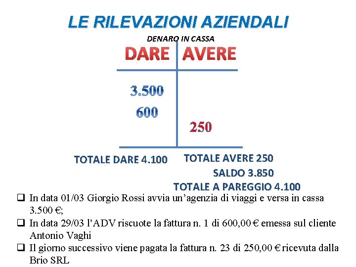 LE RILEVAZIONI AZIENDALI DENARO IN CASSA DARE AVERE 250 TOTALE DARE 4. 100 TOTALE