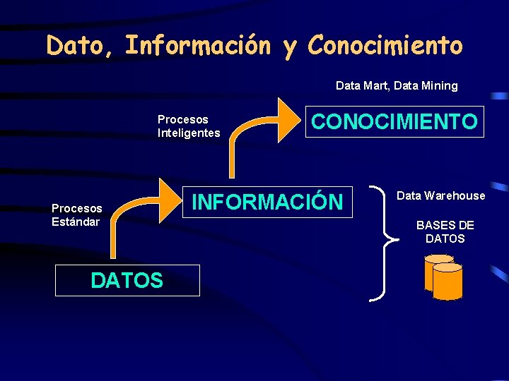 Dato, Información y Conocimiento Data Mart, Data Mining Procesos Inteligentes Procesos Estándar DATOS CONOCIMIENTO