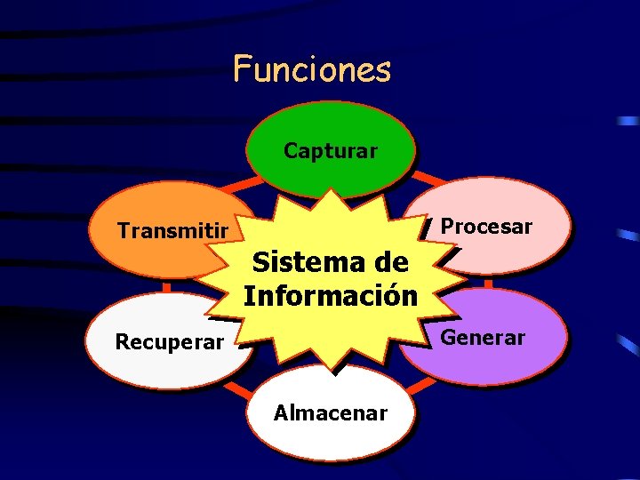 Funciones Capturar Procesar Transmitir Sistema de Información Generar Recuperar Almacenar 