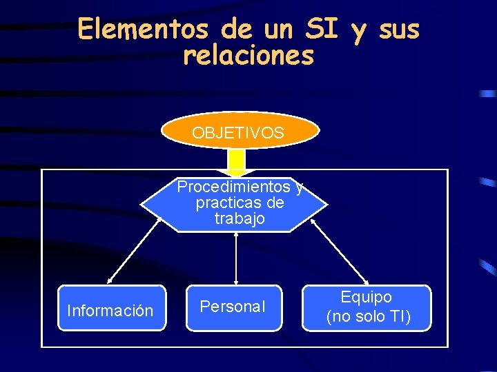 Elementos de un SI y sus relaciones OBJETIVOS Procedimientos y practicas de trabajo Información