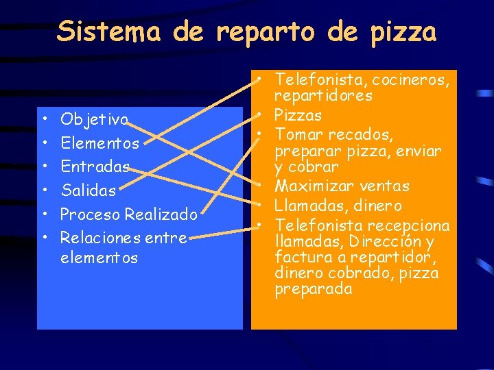 Sistema de reparto de pizza • • • Objetivo Elementos Entradas Salidas Proceso Realizado