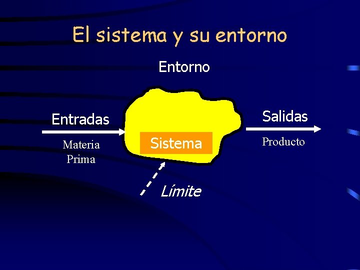 El sistema y su entorno Entorno Salidas Entradas Materia Prima Sistema Límite Producto 