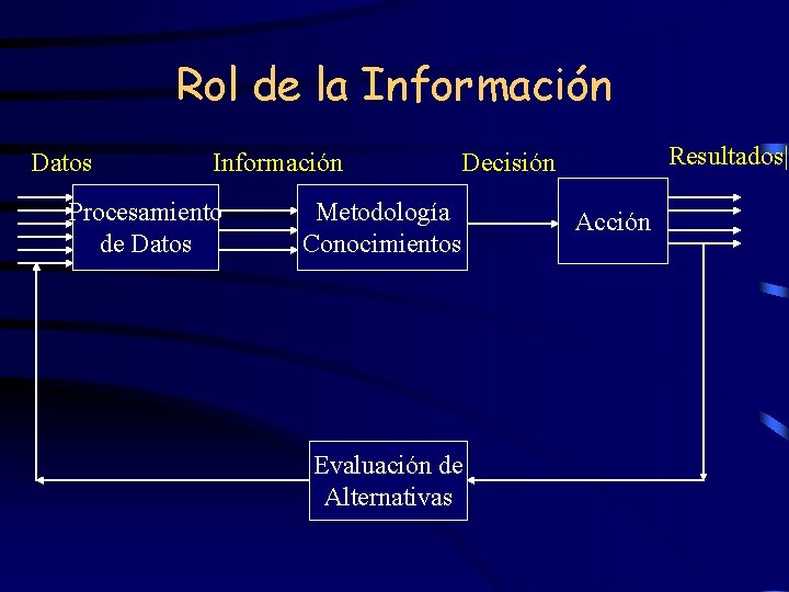 Rol de la Información Datos Información Procesamiento de Datos Resultados| Decisión Metodología Conocimientos Evaluación