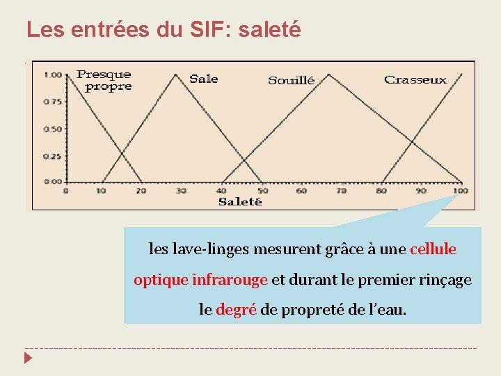 Les entrées du SIF: saleté les lave-linges mesurent grâce à une cellule optique infrarouge