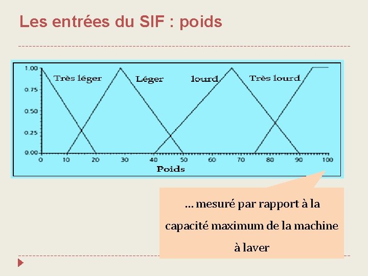 Les entrées du SIF : poids … mesuré par rapport à la capacité maximum