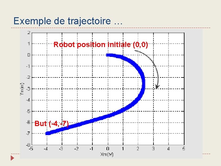 Exemple de trajectoire … Robot position initiale (0, 0) But (-4, -7) 