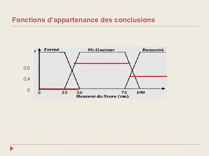 Fonctions d’appartenance des conclusions 0, 6 0, 4 0 