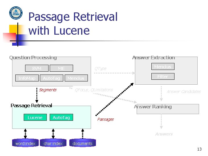 Passage Retrieval with Lucene Question Processing SVM Info. Map Answer Extraction QType ME Auto.