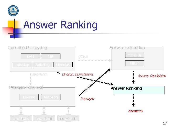 Answer Ranking Question Processing SVM Info. Map Answer Extraction QType ME Auto. Tag Filter