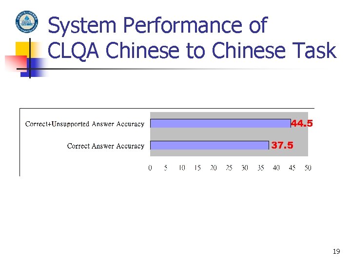 System Performance of CLQA Chinese to Chinese Task 19 