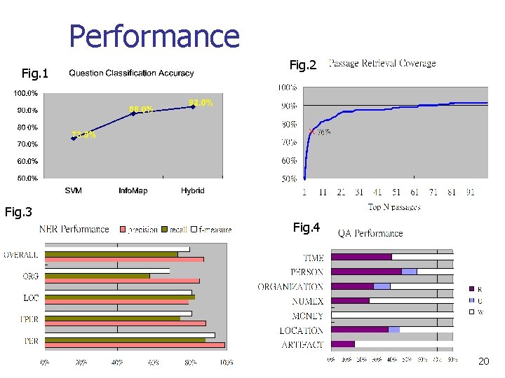 Performance Fig. 1 Fig. 2 Fig. 3 Fig. 4 20 