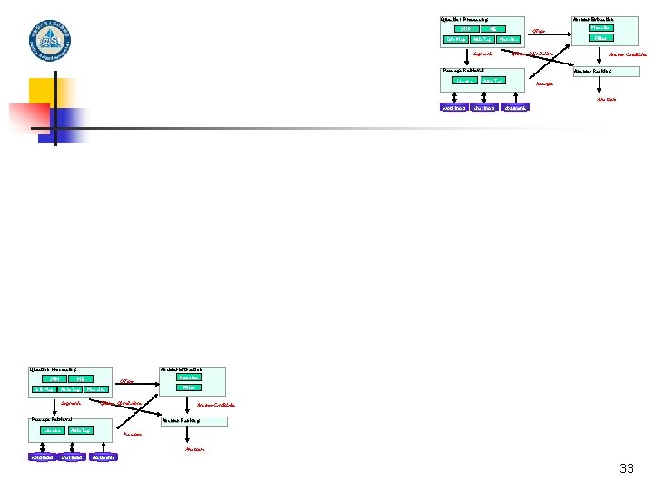 Question Processing SVM Info. Map Answer Extraction ME Auto. Tag QType Segments QFocus, QLimitations