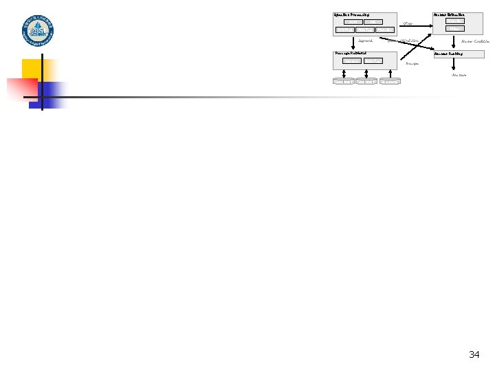 Question Processing SVM Info. Map Answer Extraction ME Auto. Tag QType Segments QFocus, QLimitations