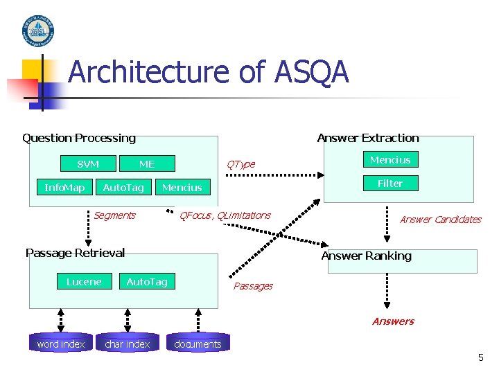 Architecture of ASQA Question Processing SVM Info. Map Answer Extraction QType ME Auto. Tag