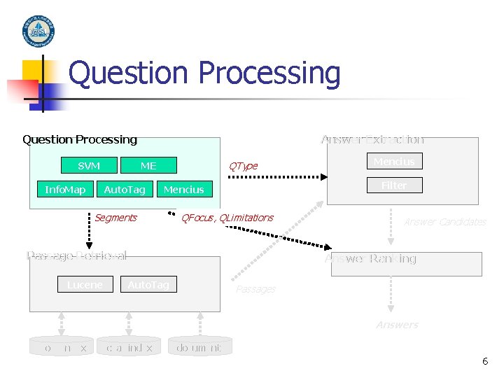 Question Processing SVM Info. Map Answer Extraction QType ME Auto. Tag Filter Mencius Segments