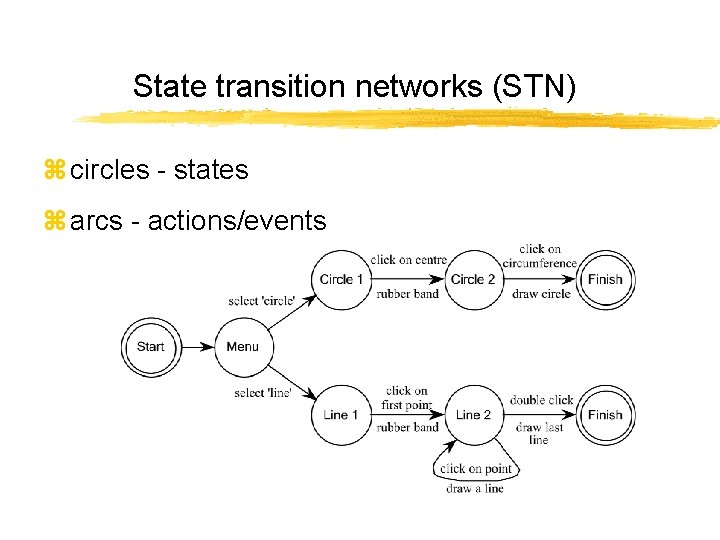 State transition networks (STN) z circles - states z arcs - actions/events 