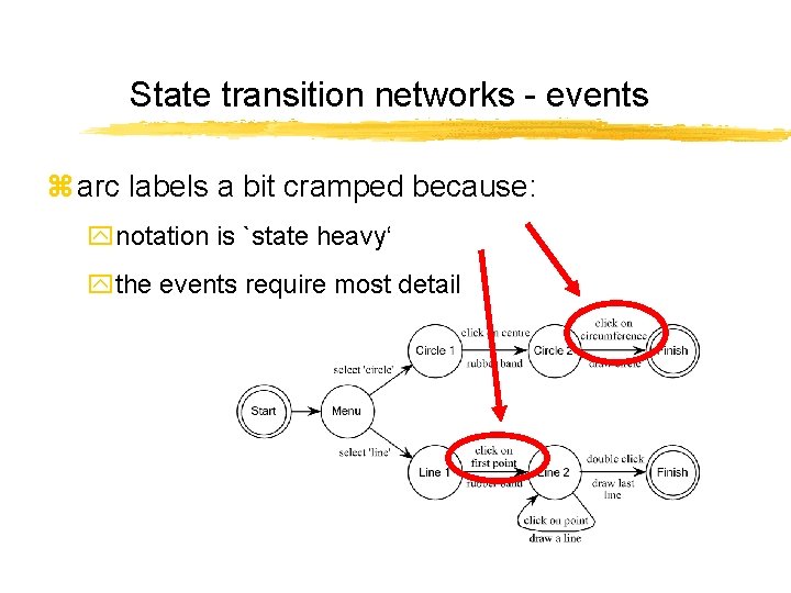 State transition networks - events z arc labels a bit cramped because: ynotation is