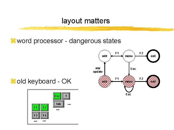 layout matters z word processor - dangerous states edit F 1 any update z