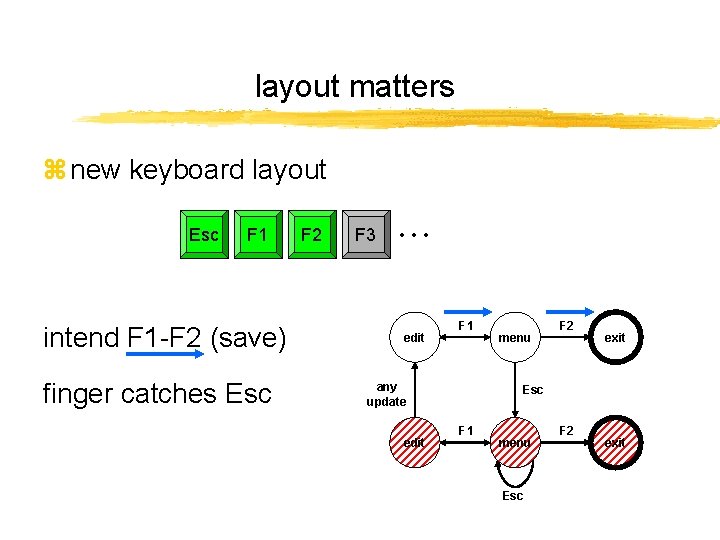 layout matters z new keyboard layout Esc F 1 intend F 1 -F 2