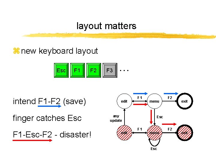 layout matters z new keyboard layout Esc F 1 F 2 intend F 1