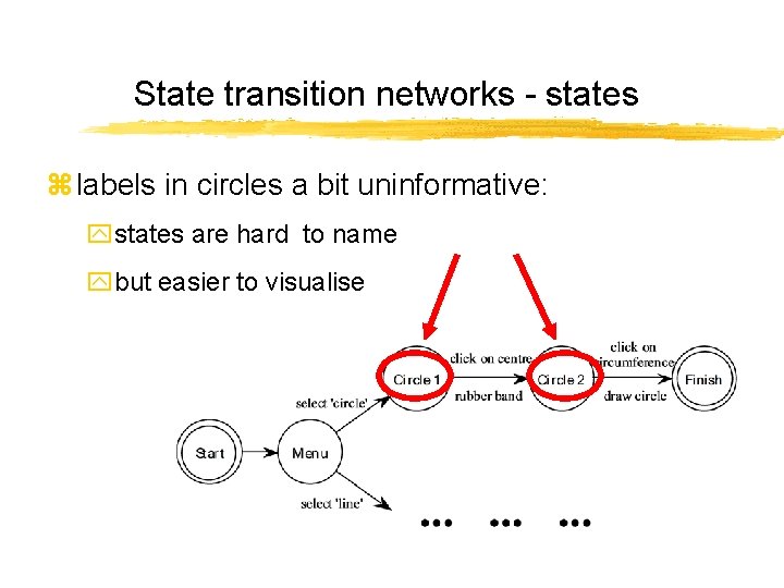 State transition networks - states z labels in circles a bit uninformative: ystates are