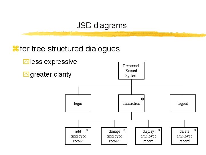 JSD diagrams z for tree structured dialogues yless expressive Personnel Record System ygreater clarity