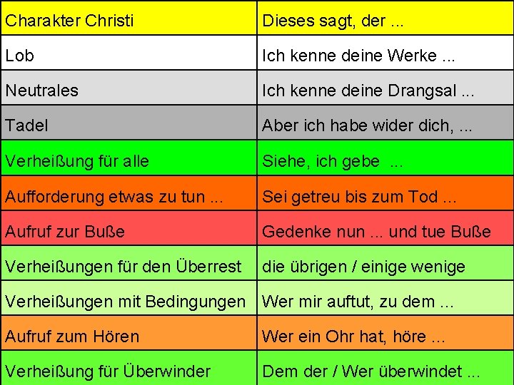 Charakter Christi Dieses sagt, der. . . Lob Ich kenne deine Werke. . .