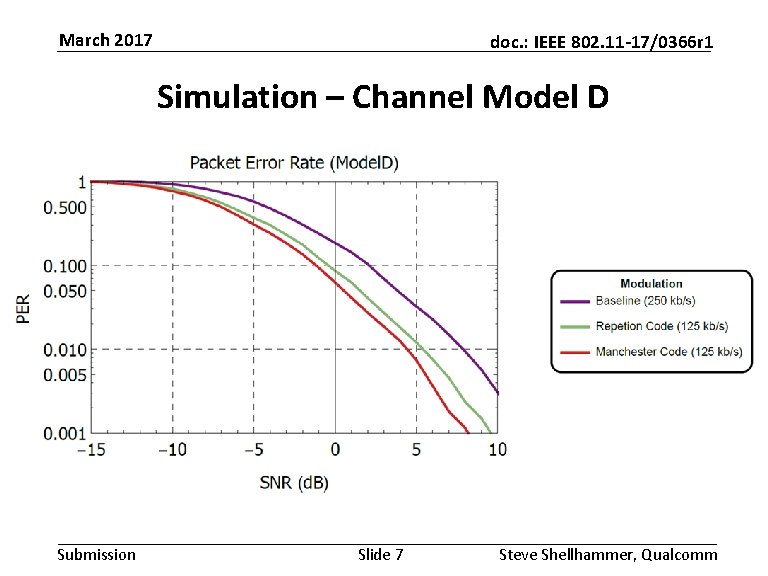 March 2017 doc. : IEEE 802. 11 -17/0366 r 1 Simulation – Channel Model