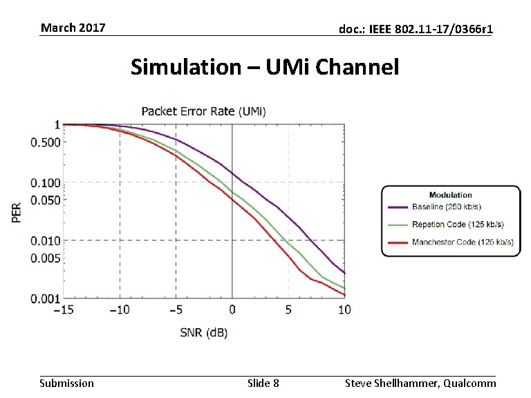 March 2017 doc. : IEEE 802. 11 -17/0366 r 1 Simulation – UMi Channel