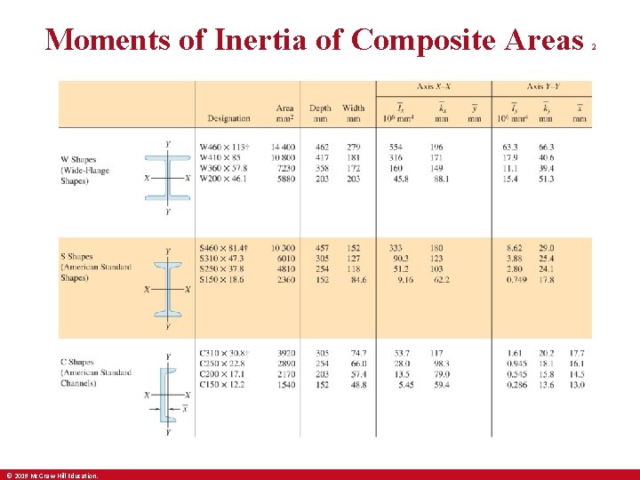 Moments of Inertia of Composite Areas © 2019 Mc. Graw-Hill Education. 2 