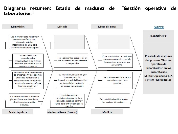 Diagrama resumen: laboratorios” Estado de madurez de “Gestión operativa VOLVER de 