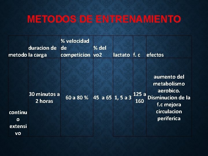 METODOS DE ENTRENAMIENTO % velocidad duracion de de % del metodo la carga competicion