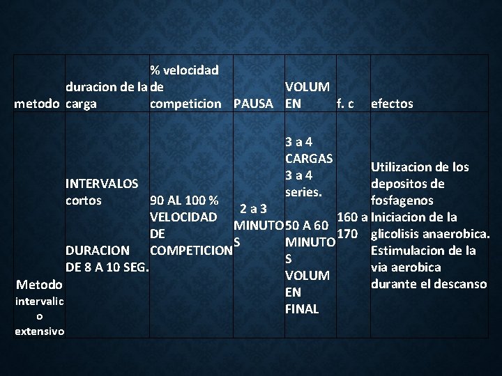 % velocidad duracion de la de VOLUM metodo carga competicion PAUSA EN f. c