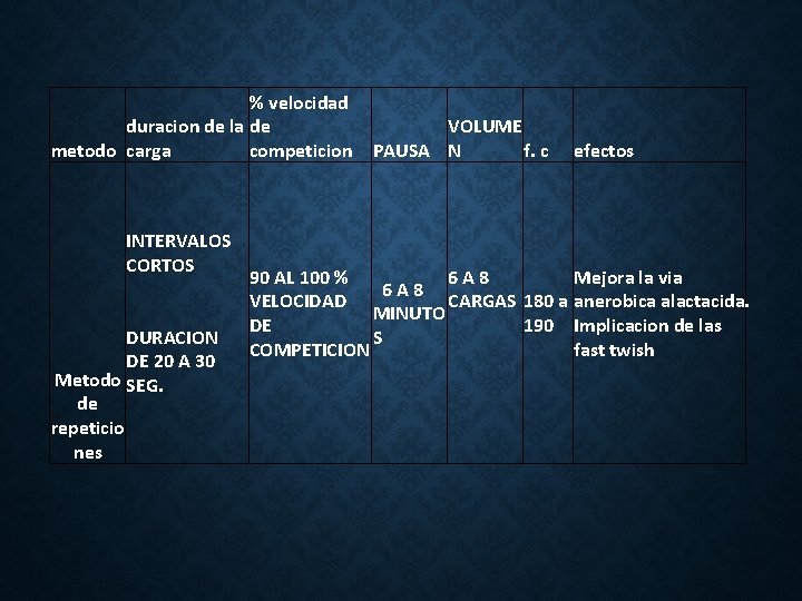 % velocidad duracion de la de metodo carga competicion INTERVALOS CORTOS DURACION DE 20