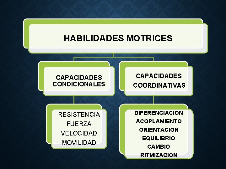 HABILIDADES MOTRICES CAPACIDADES CONDICIONALES CAPACIDADES COORDINATIVAS RESISTENCIA FUERZA VELOCIDAD MOVILIDAD DIFERENCIACION ACOPLAMIENTO ORIENTACION EQUILIBRIO