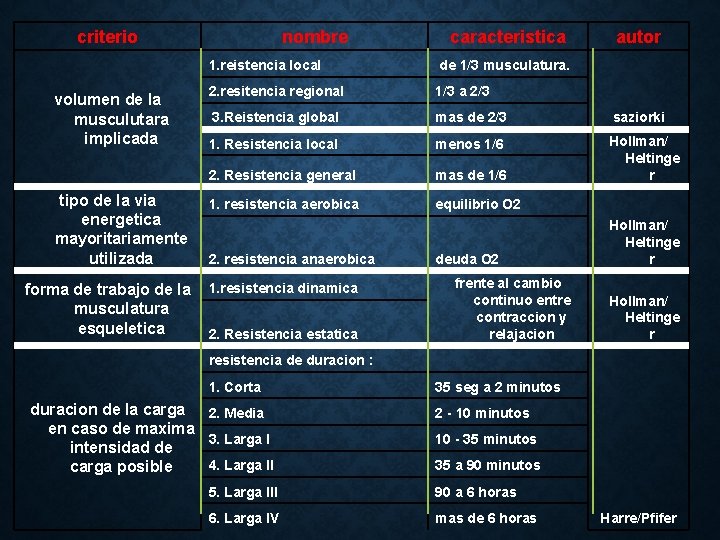 criterio nombre caracteristica autor 1. reistencia local de 1/3 musculatura. 2. resitencia regional 1/3