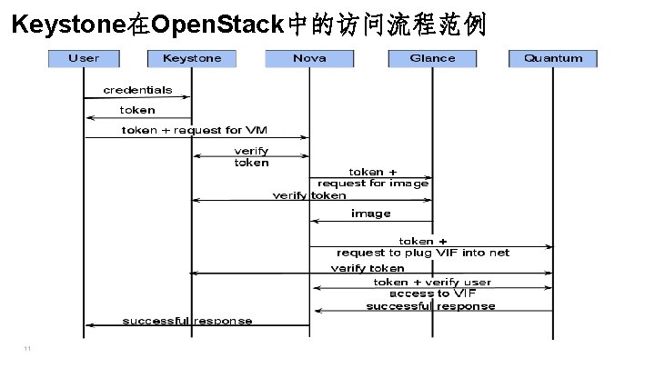 Keystone在Open. Stack中的访问流程范例 11 