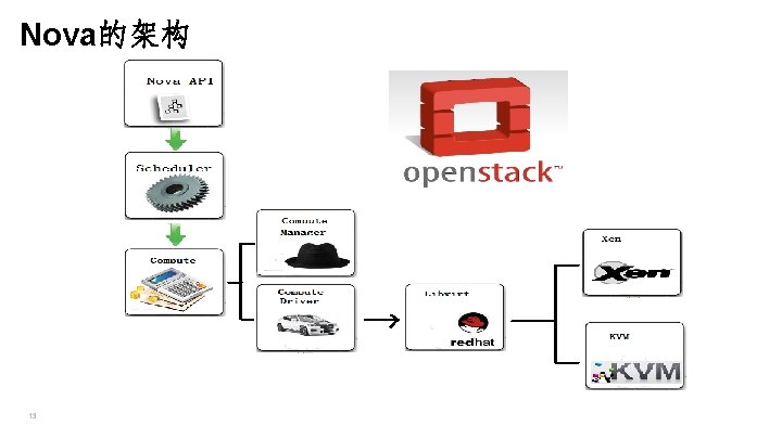 Nova的架构 13 