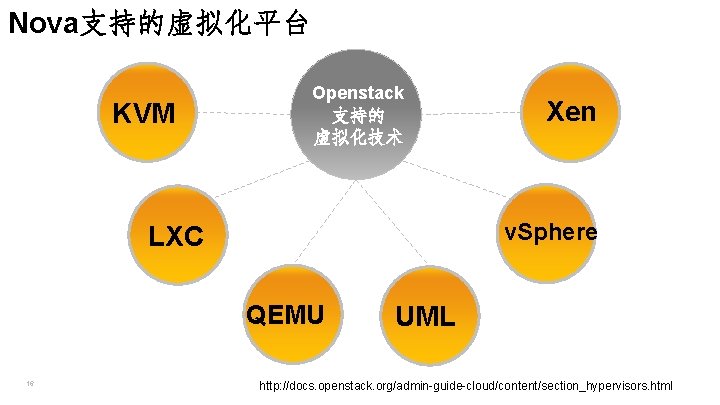 Nova支持的虚拟化平台 KVM Openstack 支持的 虚拟化技术 v. Sphere LXC QEMU 16 Xen UML http: //docs.