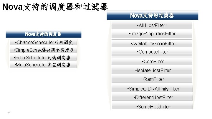 Nova支持的调度器和过滤器 • All Host. Filter • Image. Properties. Filter • Chance. Scheduler随机调度 器 •