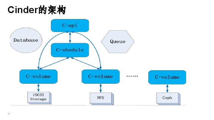 Cinder的架构 19 