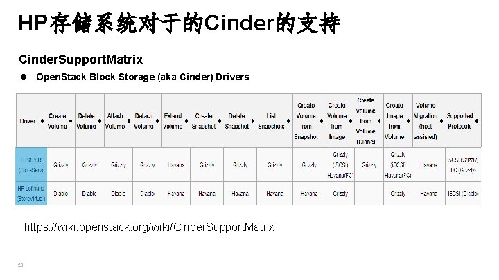 HP存储系统对于的Cinder的支持 Cinder. Support. Matrix l Open. Stack Block Storage (aka Cinder) Drivers https: //wiki.