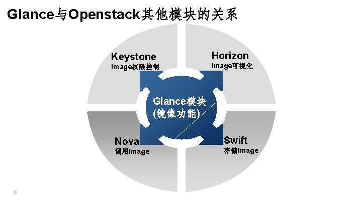 Glance与Openstack其他模块的关系 Keystone Image权限控制 Horizon Image可视化 Glance模块 (镜像功能) 35 Nova Swift 调用Image 存储Image 